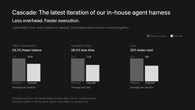 Manus 2.0 发布:为 AI Agent 配邮箱电话与钱包,运行成本降低 32%