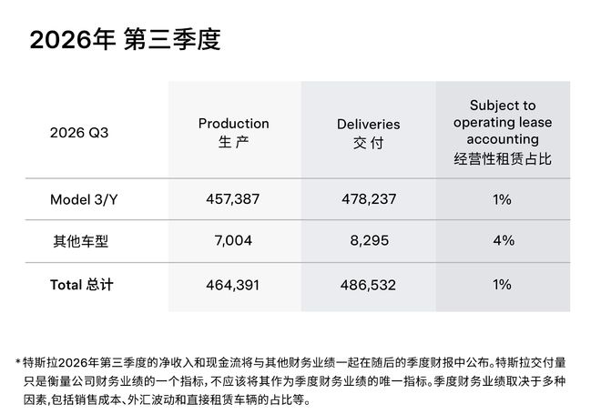 特斯拉第三季度交付48.65万辆超预期，股价涨超5%