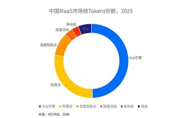 Gartner最新预测：2026年AI推理支出将首超训练，算力投资逻辑生变