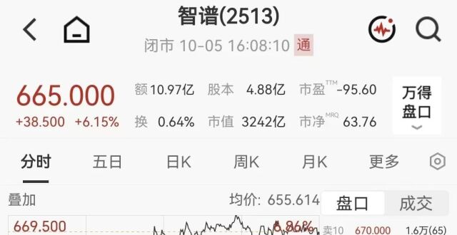 智谱港股大涨6.15%市值破3200亿，高盛上调评级至买入