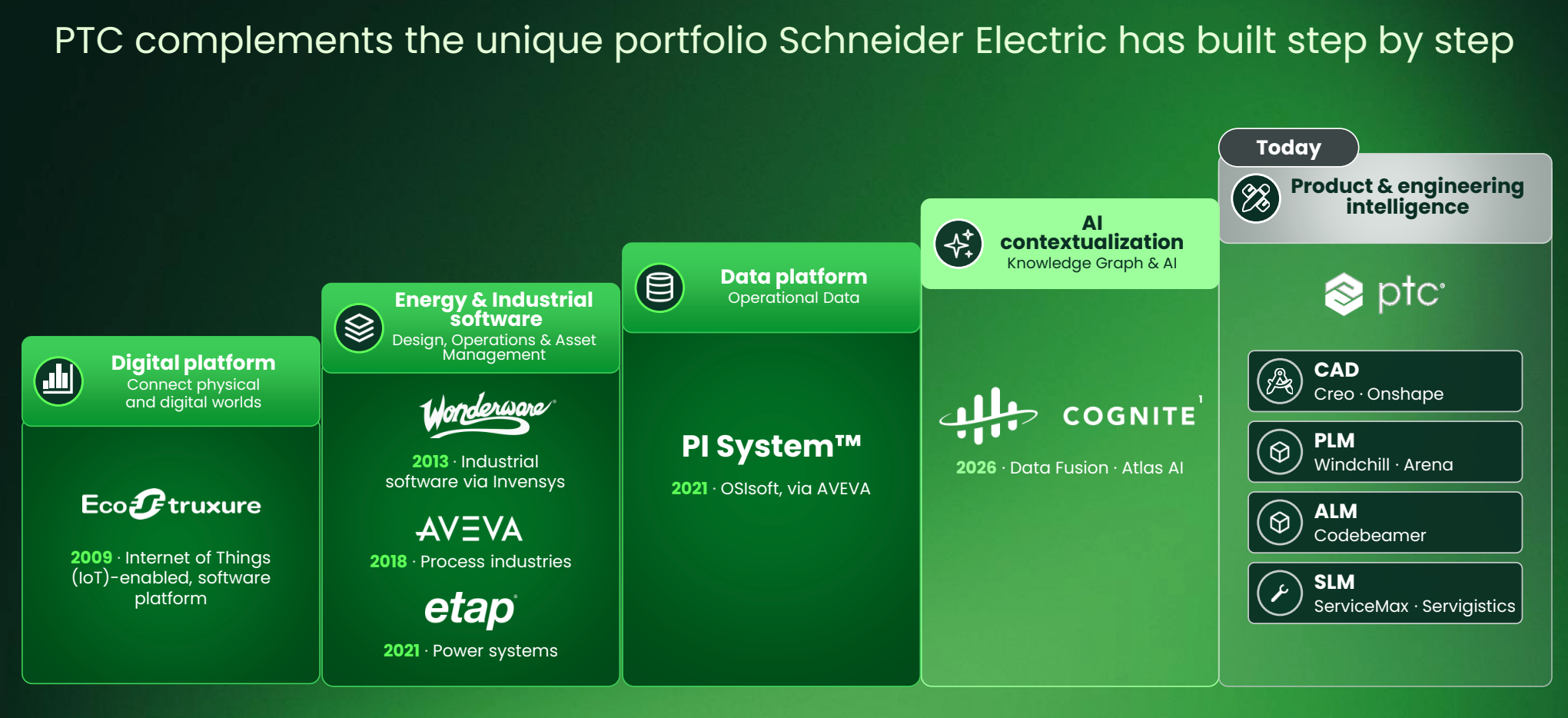 施耐德电气 226 亿美元收购 PTC,拼齐工业 AI 全栈软件