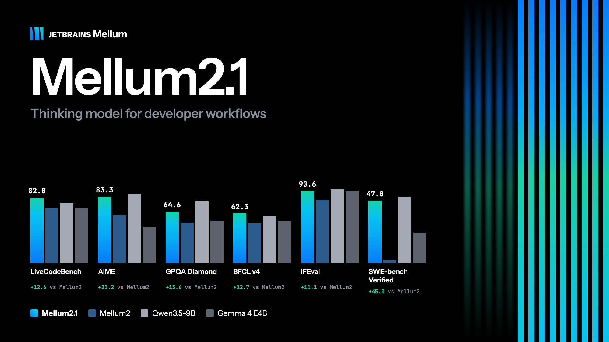 JetBrains 开源 12B 编程智能体模型 Mellum 2.1,吞吐近翻倍
