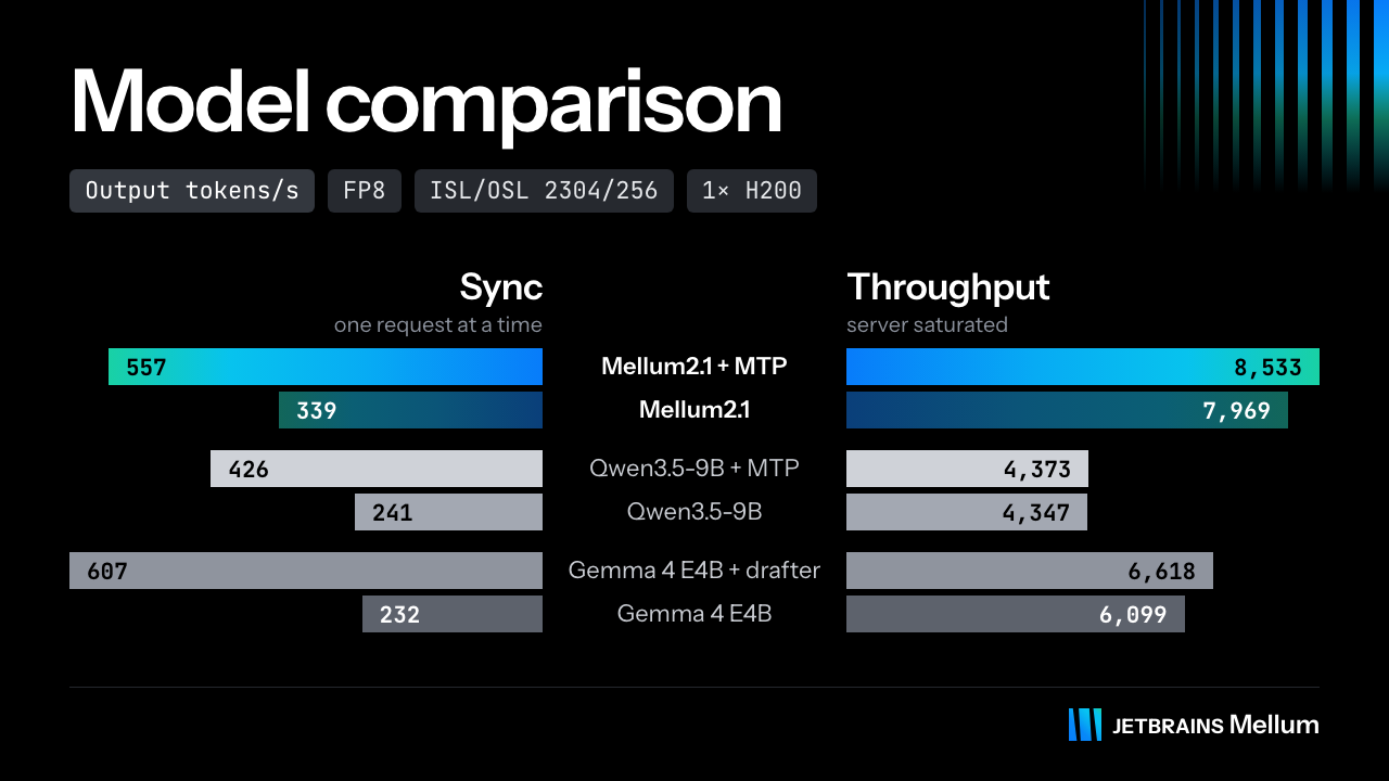 JetBrains 开源 12B 编程智能体模型 Mellum 2.1,吞吐近翻倍