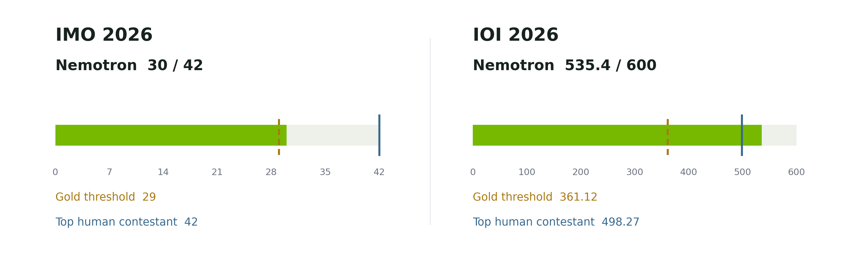 英伟达 Nemotron 在 IOI 与 IMO 双双达到金牌水平,并开源训练配方
