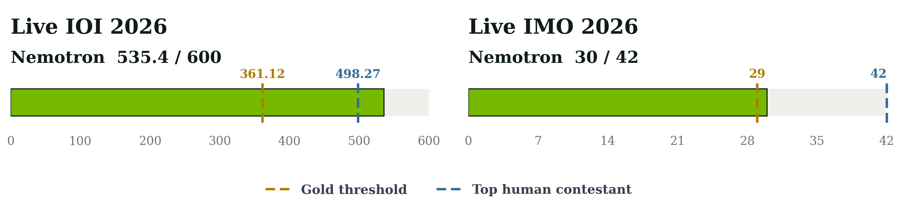 英伟达 Nemotron 在 IOI 与 IMO 双双达到金牌水平,并开源训练配方