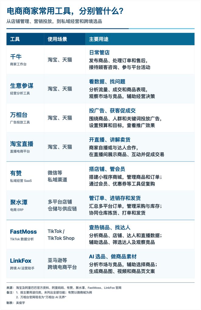 阿里千问办公发布电商版:接入十余个商家工具,电商付费用户占比已达20%