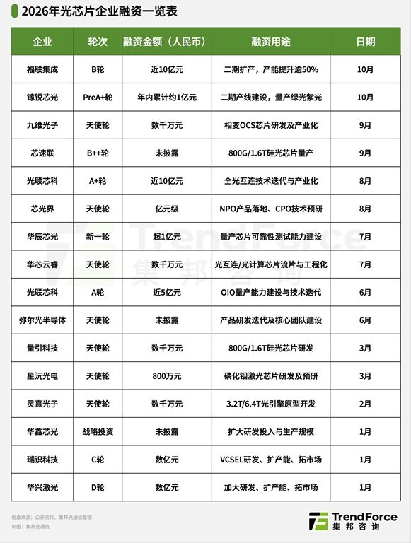 光芯片融资潮：福联集成近10亿元B轮落地，年内行业融资已约16笔