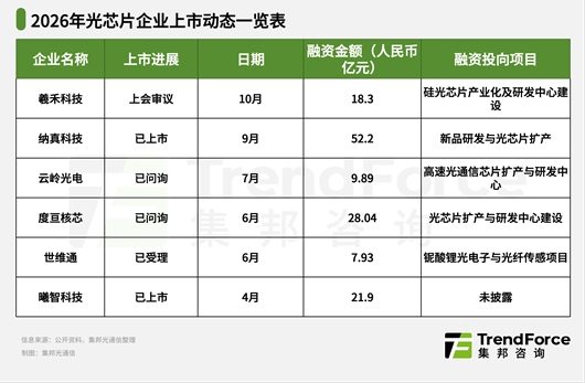 光芯片融资潮：福联集成近10亿元B轮落地，年内行业融资已约16笔