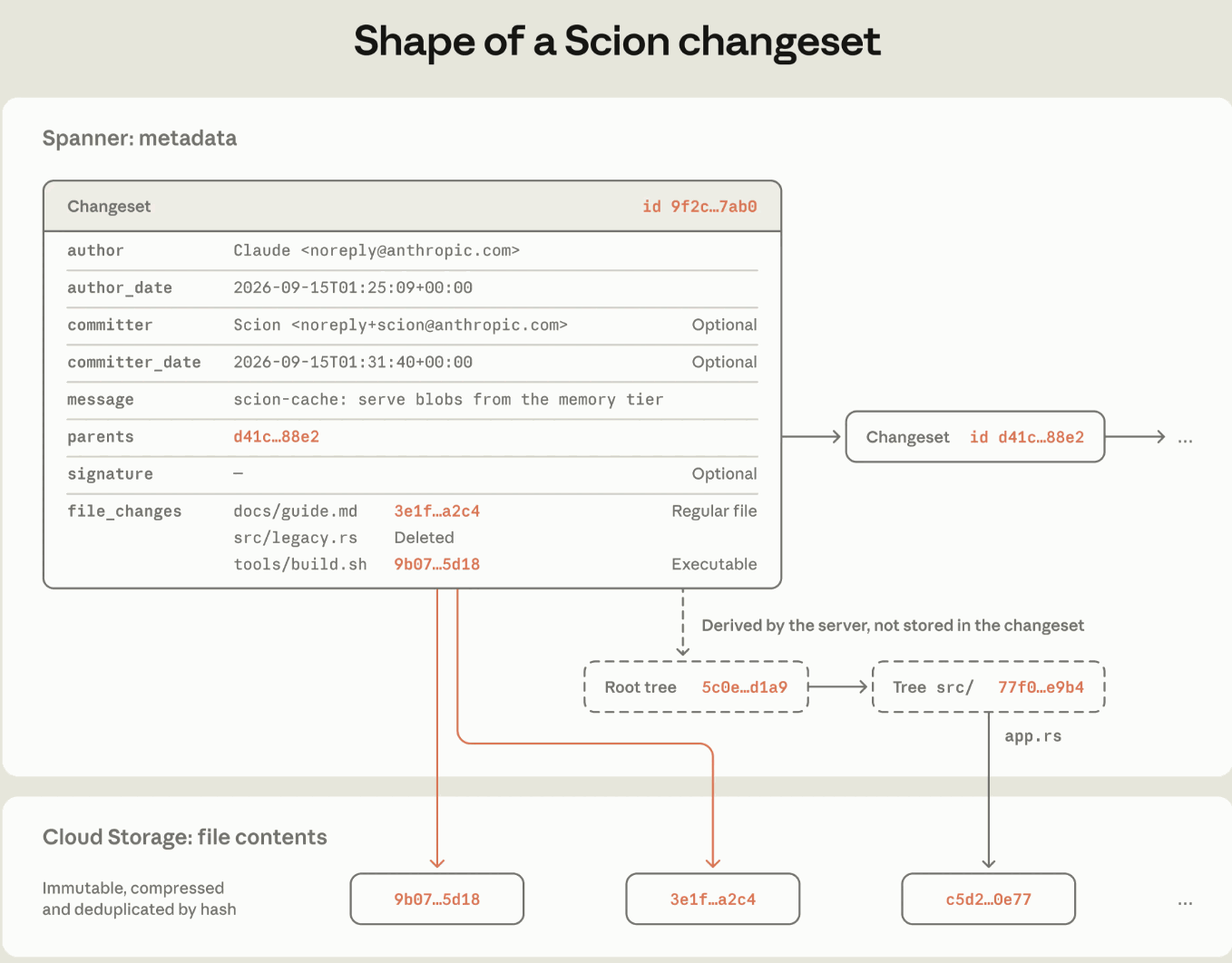 Anthropic弃用Git自研Scion：7人团队5个月，日均3万次代码合并
