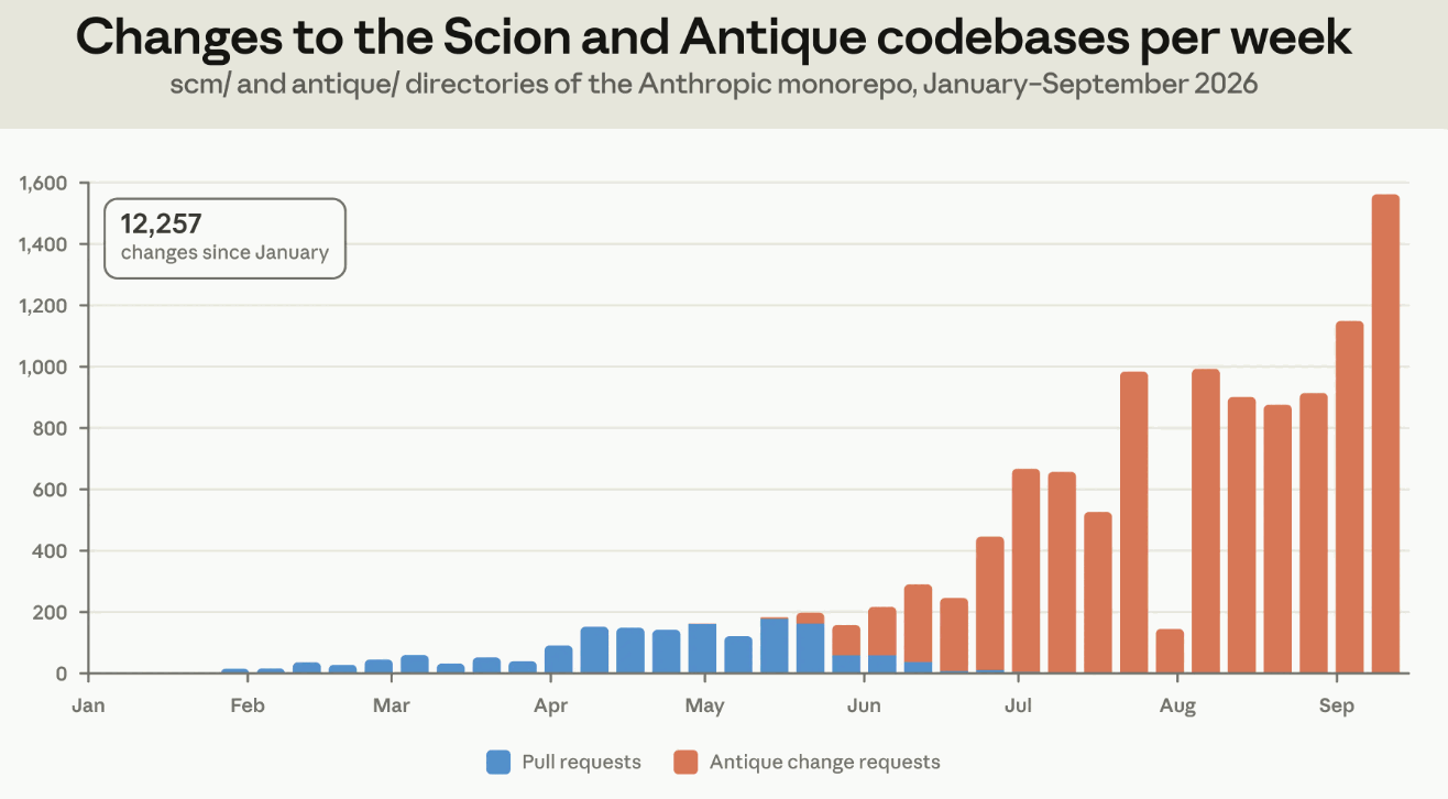 Anthropic弃用Git自研Scion：7人团队5个月，日均3万次代码合并
