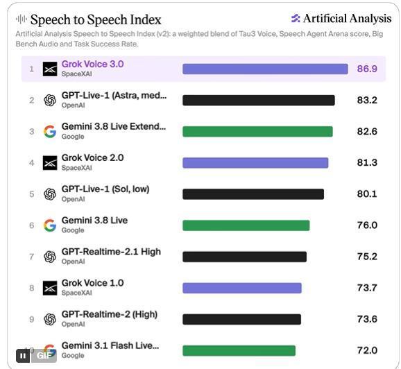 SpaceX发布Grok Voice 3.0：语音评测登顶，自主处理七成星链客服