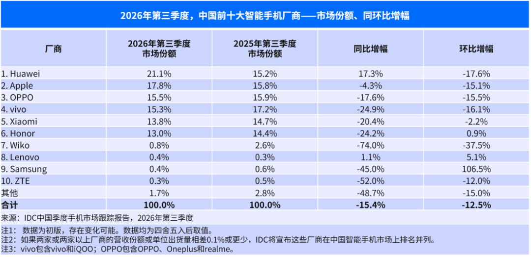 全球智能手机出货量三季度同比下降20%，创14年来同期新低