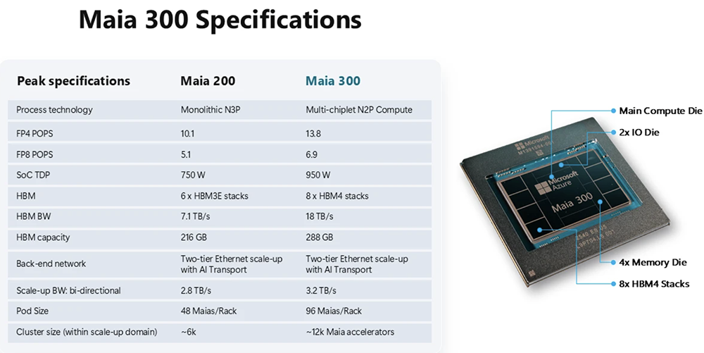 微软发布自研AI芯片Maia 300:台积电2nm工艺,单机架96颗