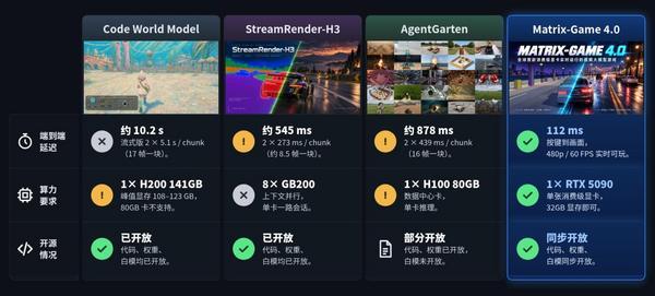 昆仑万维发布Matrix-Game 4.0:单张RTX 5090实时运行,同步开源