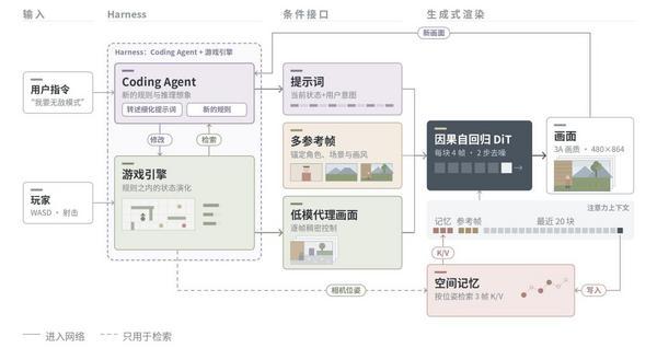 昆仑万维发布Matrix-Game 4.0:单张RTX 5090实时运行,同步开源