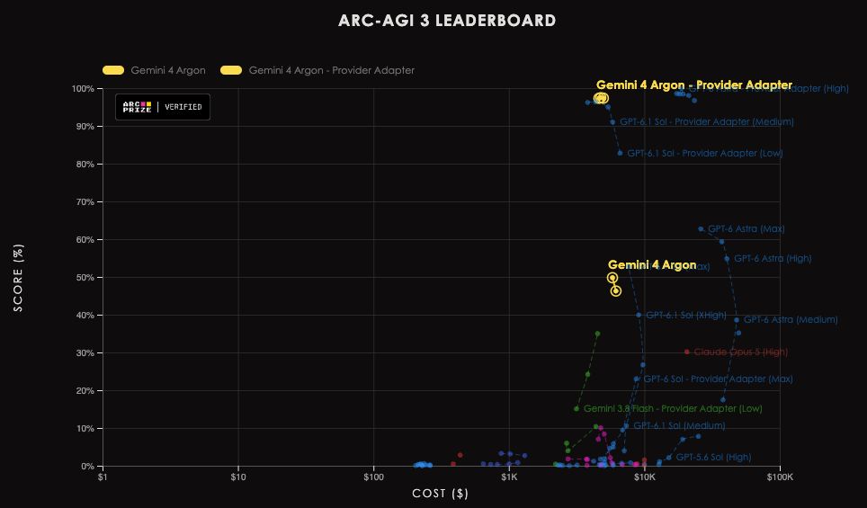谷歌新旗舰Gemini 4 Argon发布 ARC-AGI-3得分97.5%逼近GPT-6