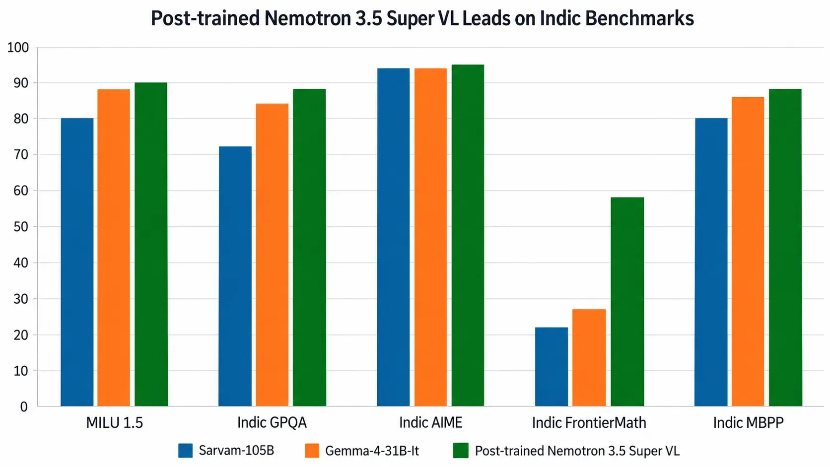 英伟达推出Nemotron 3.5 Super VL与Bolt 两款开源模型