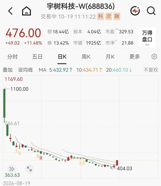 宇树科技盘中涨超11% 市值重回1900亿 人形机器人板块走强