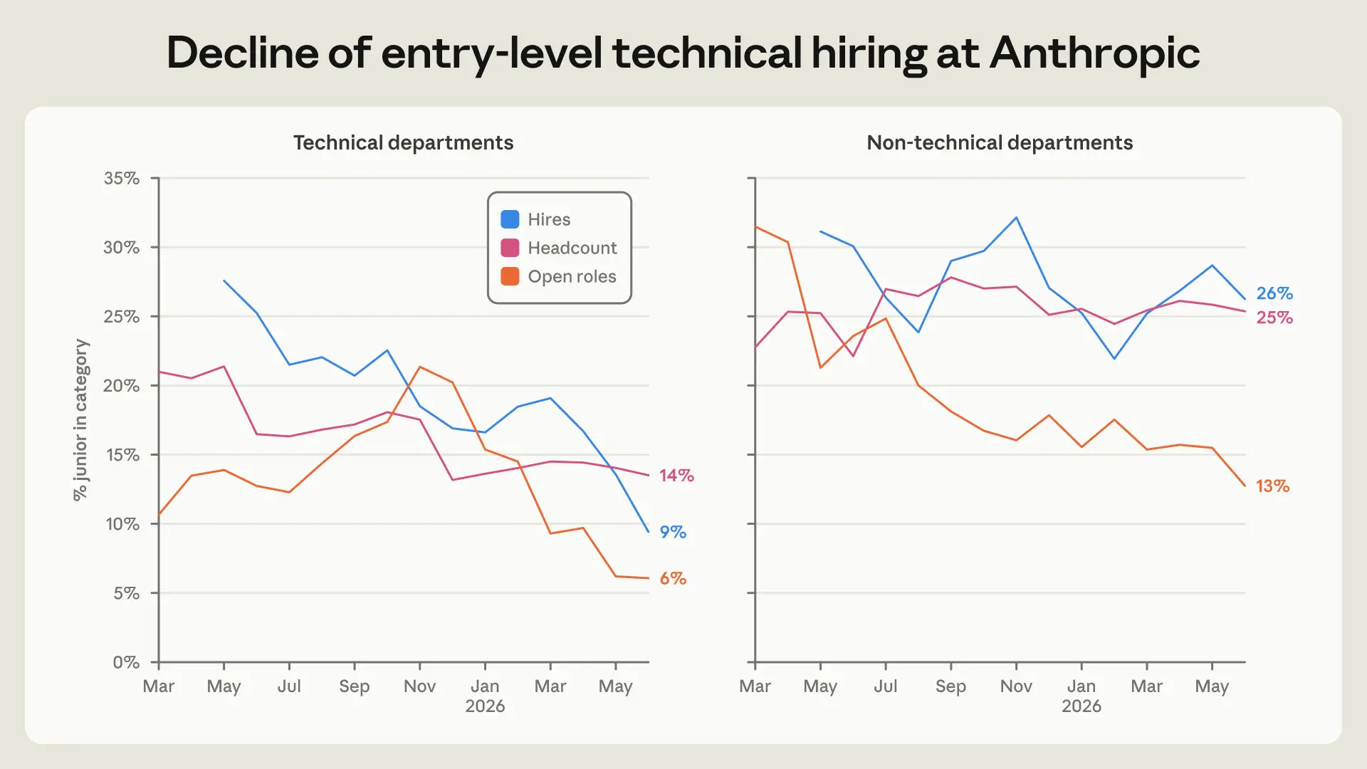 Anthropic内部报告：初级技术岗招聘占比从27%骤降至9%
