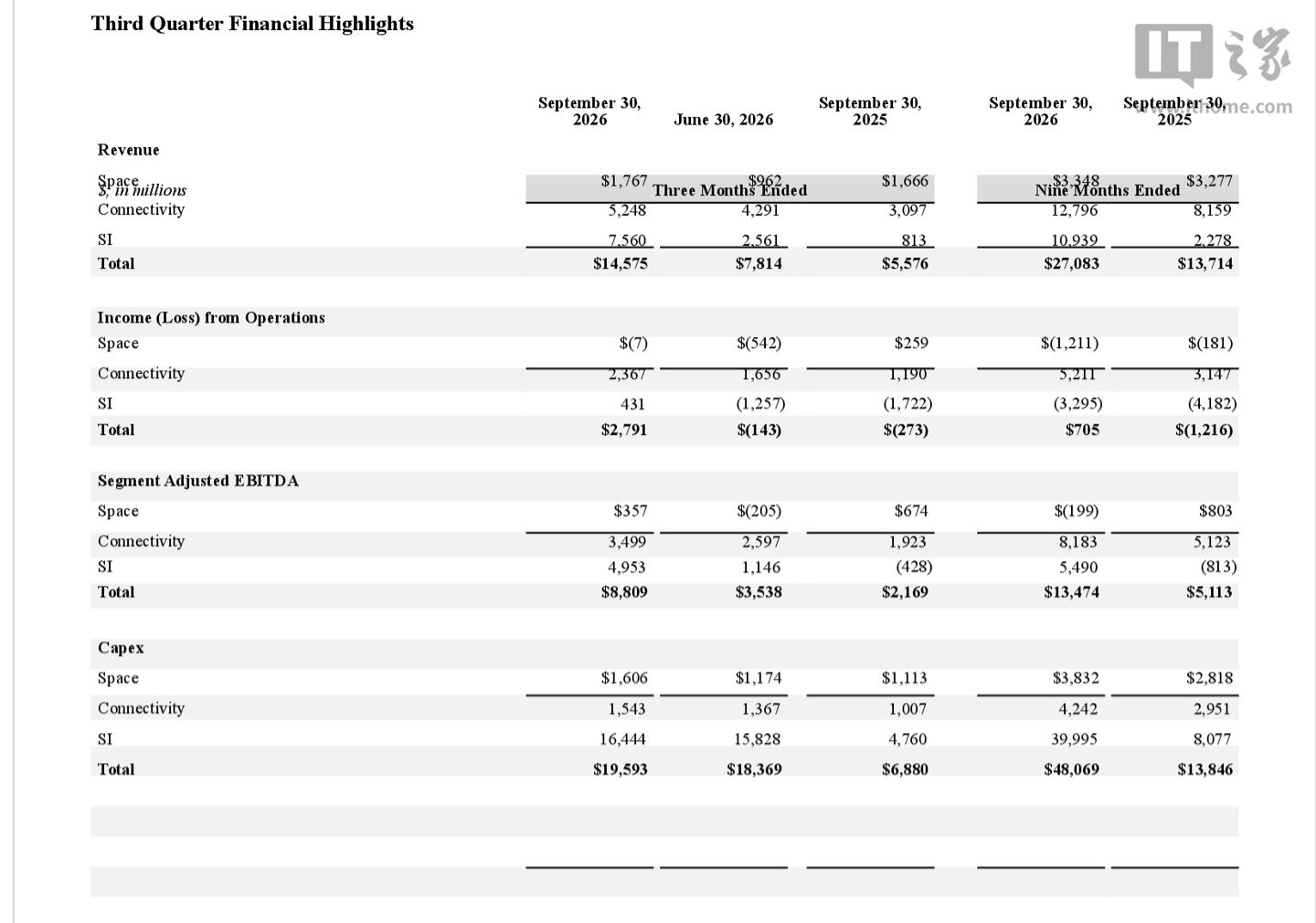 SpaceX第三财季净利44亿美元扭亏，市值2.23万亿超越台积电