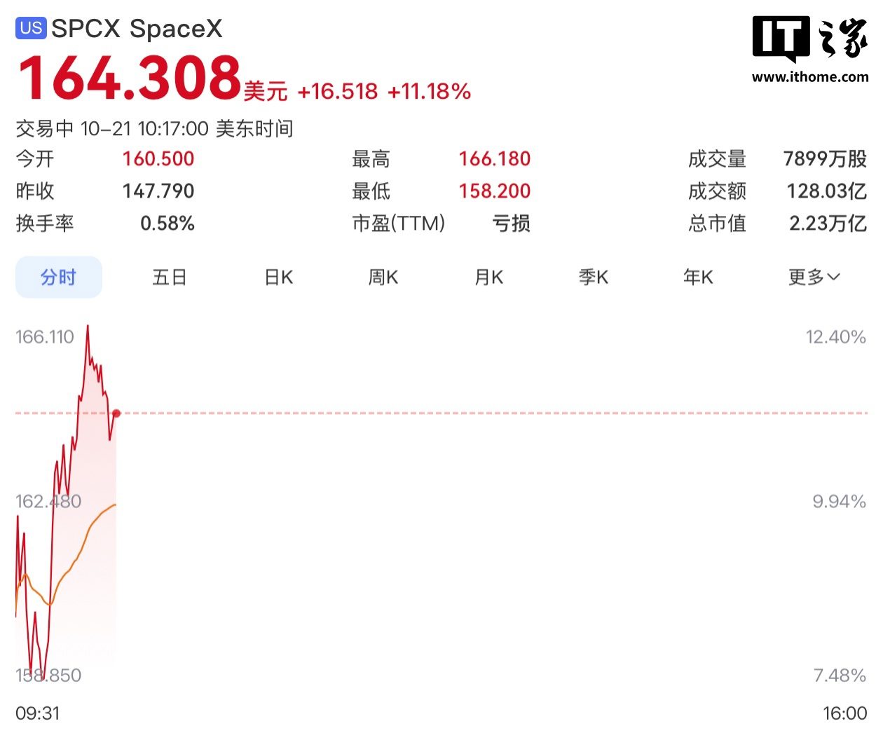 SpaceX第三财季净利44亿美元扭亏，市值2.23万亿超越台积电