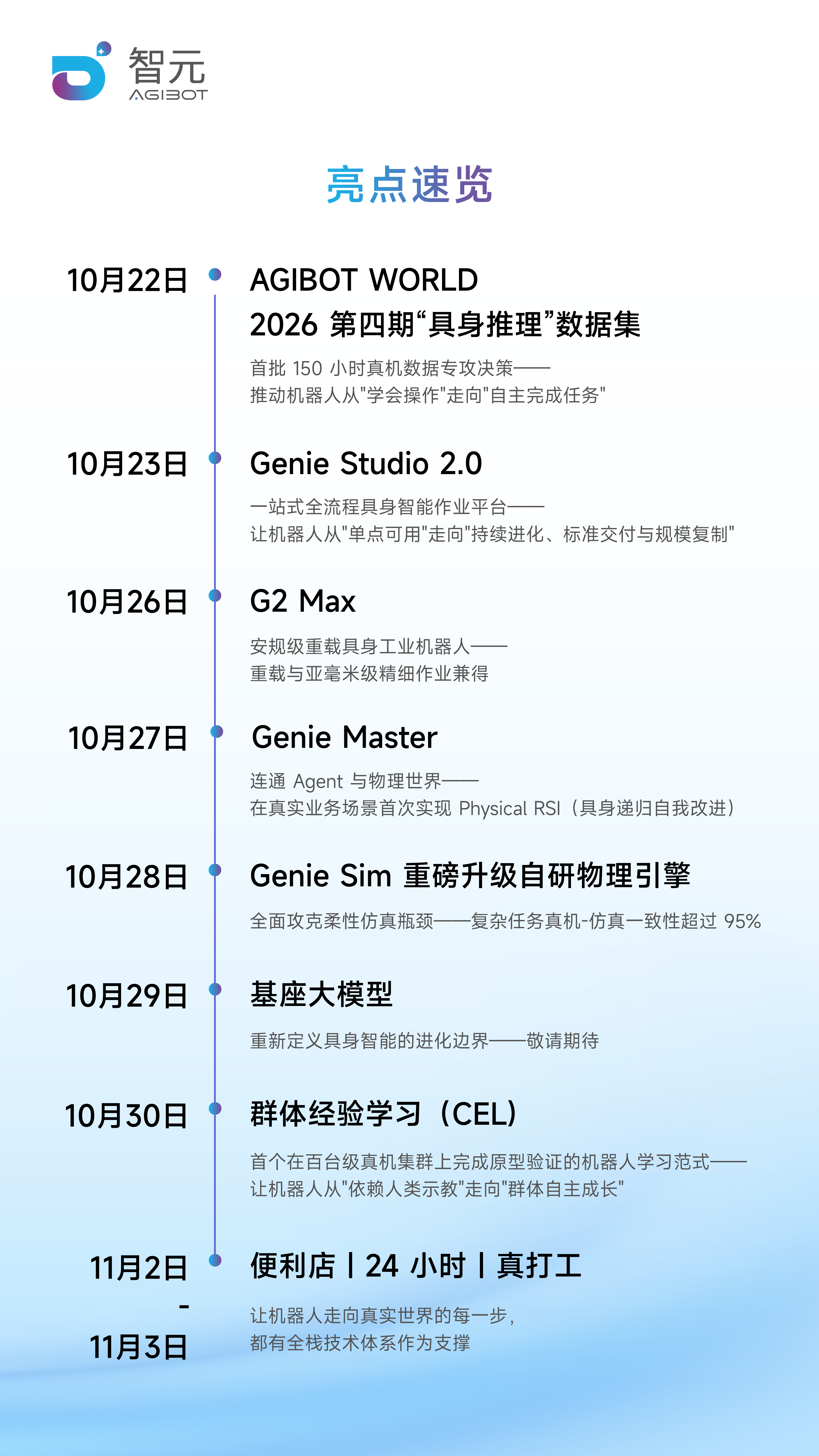 智元启动AI WAVE七日连发七项成果,6台G2机器人将进便利店打工